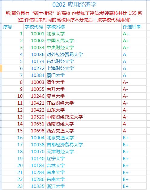 国内应用经济学专业大学排名,应用经济学中国最好的大学
