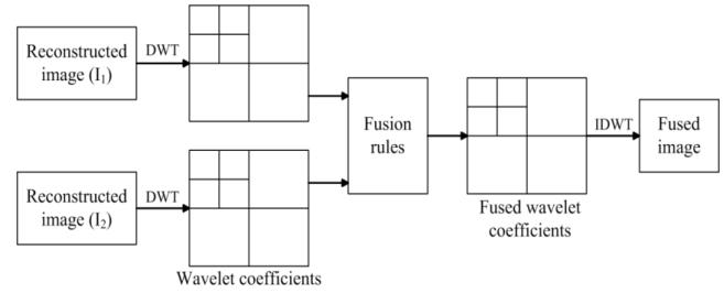 MIMOOFDM宽幅SAR成像仿真与图像融合技术