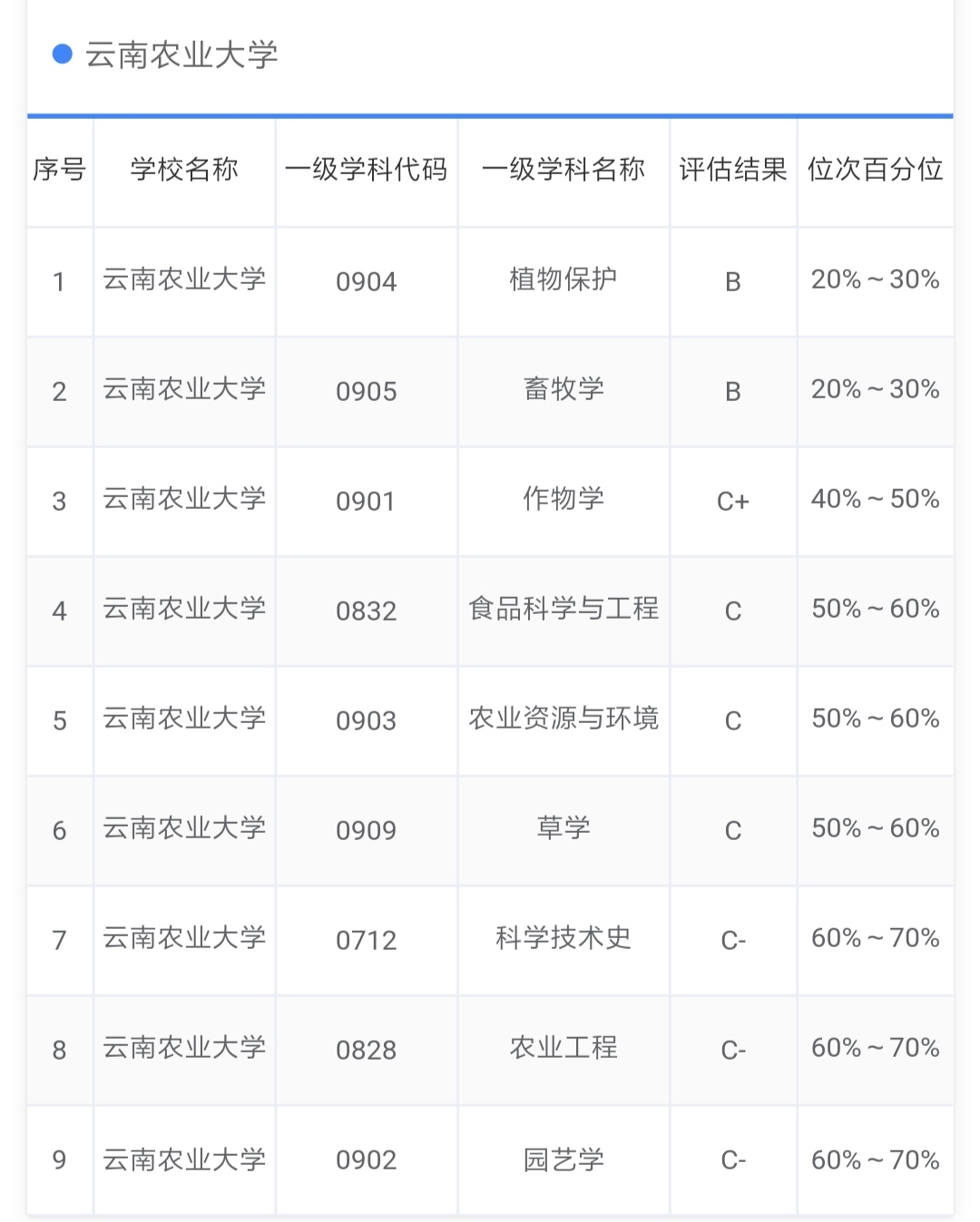 全国第四轮学科评估云南,云南大学各专业学科评估