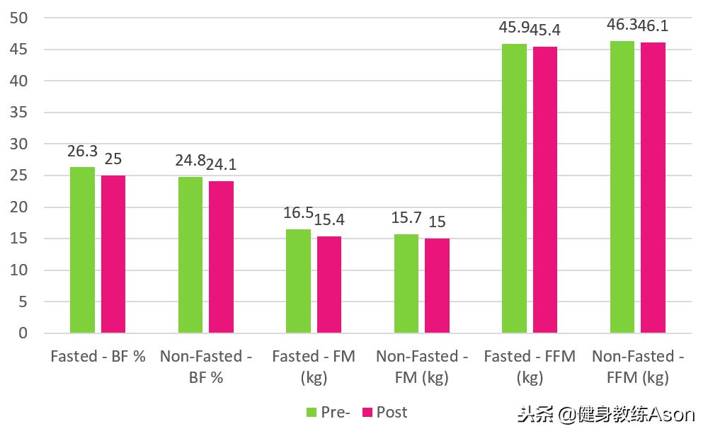 减脂做空腹有氧还是力量加有氧,空腹有氧对身体内脏有危害吗