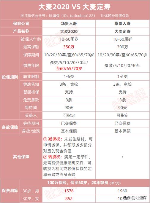 华贵大麦2020定期寿险,华贵大麦定期寿险如何买更划算