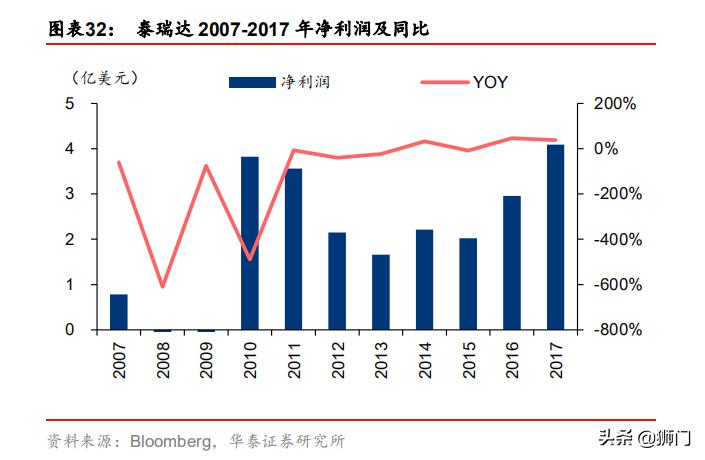 泰瑞达和爱德万哪个好,泰瑞达全球测试龙头