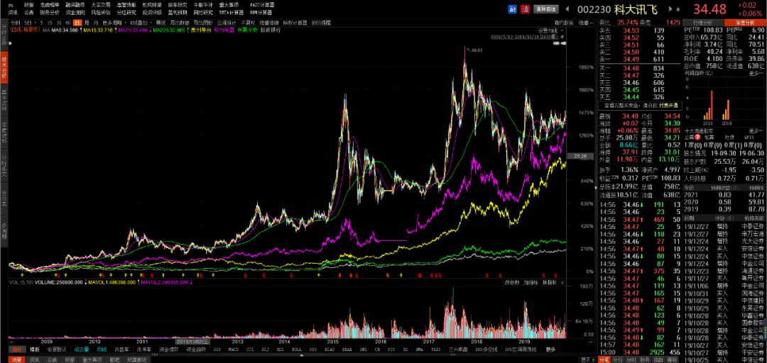 科大讯飞目前最新的人工智能,科大讯飞历史纪录最高和最低价