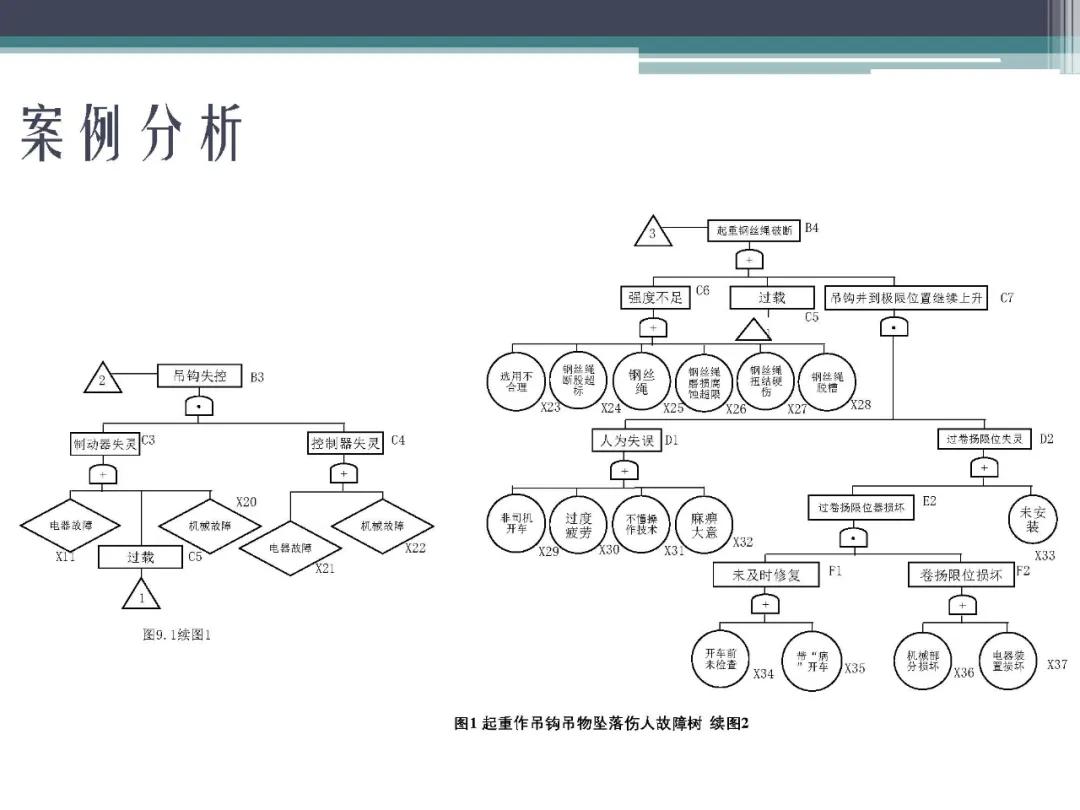 「标杆学习」故障树分析法,FTA