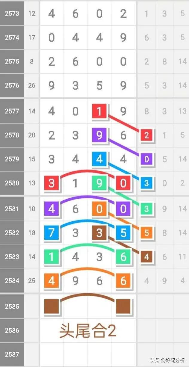 七星彩3015期芝麻最新规律图,七星彩2537期头尾合数规律