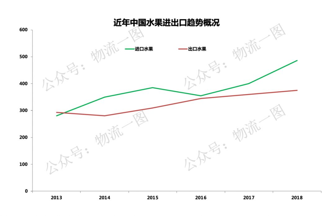 「深度」进口水果寄递市场大，看看顺丰如何切入？