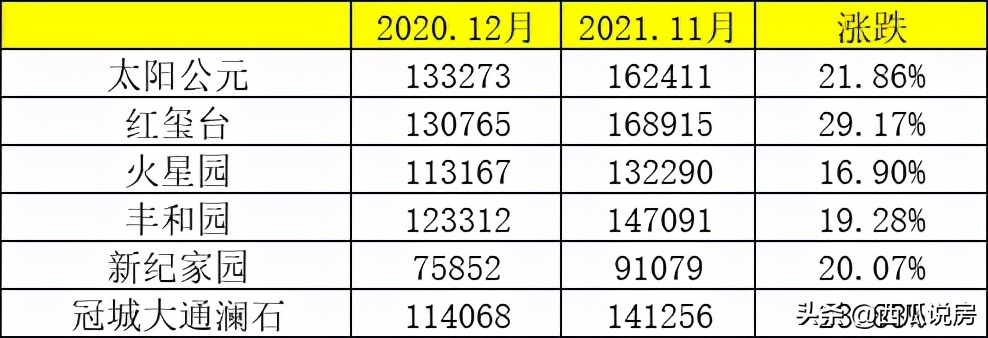 2020年的地王,2021大发地王