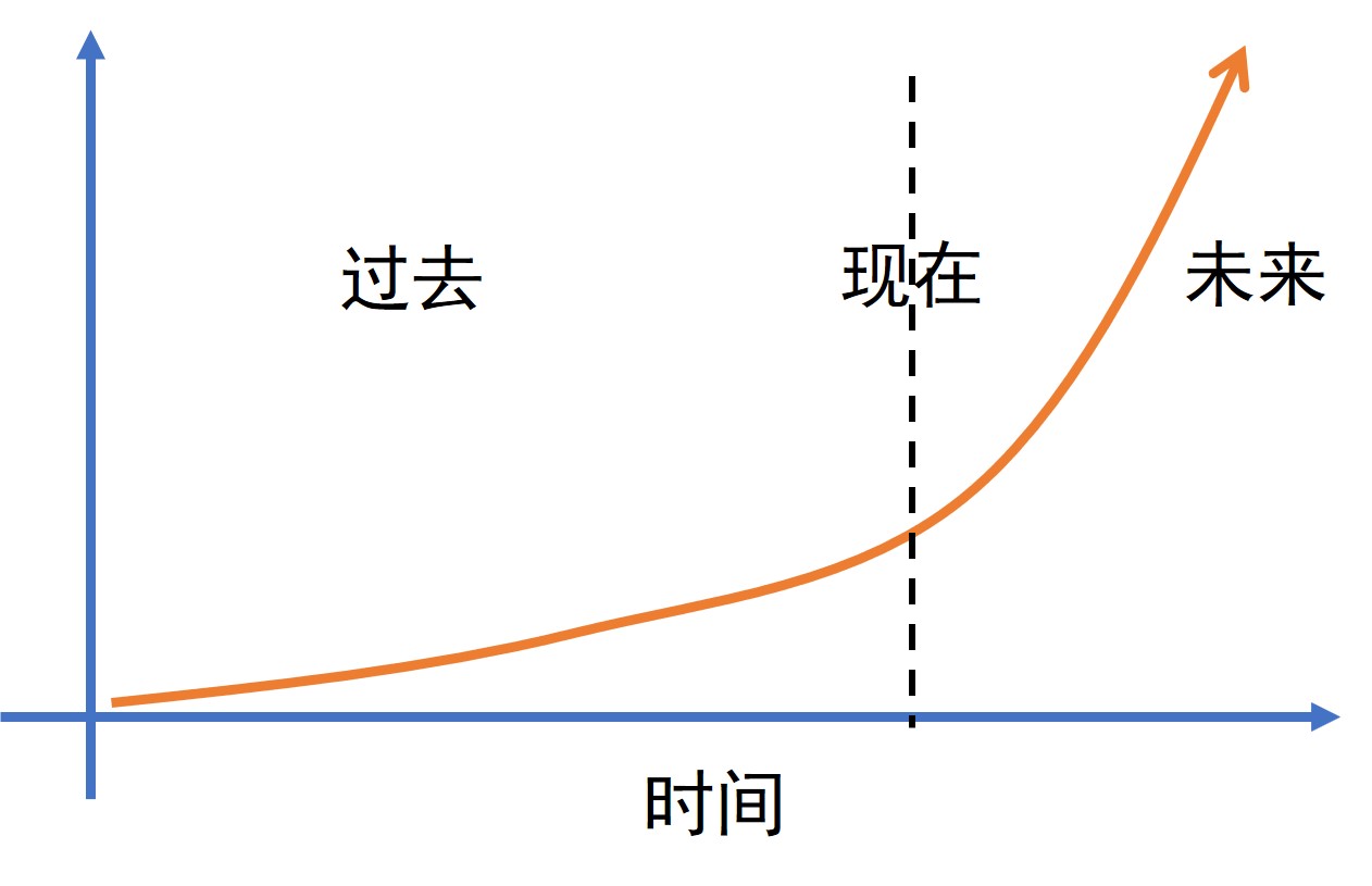 三个维度对复利的思考,世界运行的底层逻辑