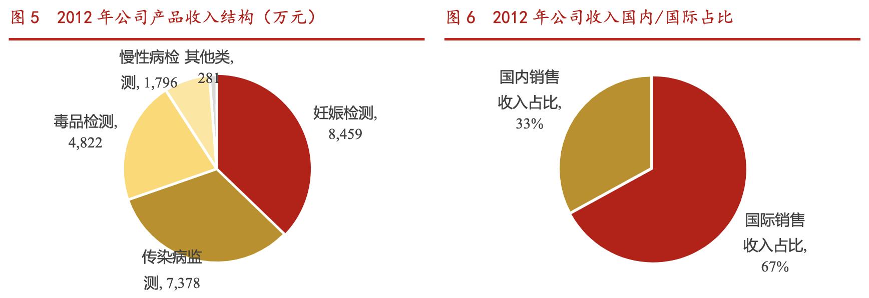 万孚生物2022年中报,万孚生物万亿市值