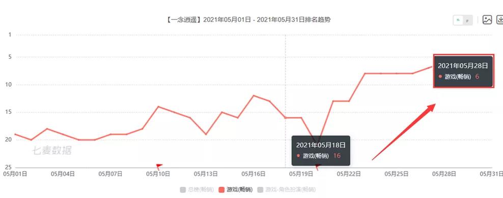 品效协同说了这么多年,这次巨量引擎让游戏行业真正看到了效果
