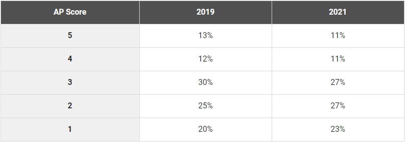 ap成绩5分,ap考试出分2018