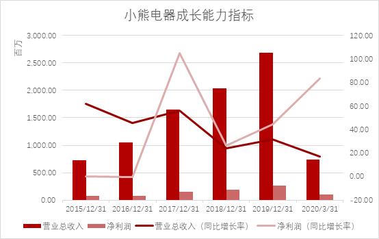 小熊电器上市时间,小熊电器利润暴涨