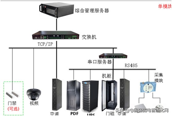数据中心微模块,模块化冷通道机房空调设计方案