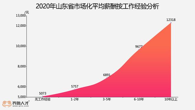 济宁各职业工资收入,济宁平均收入2022