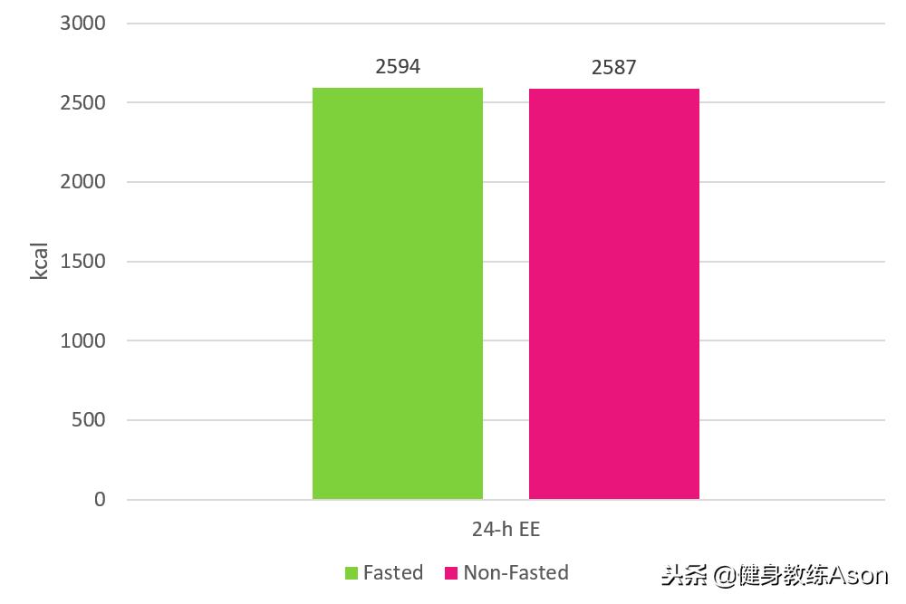 减脂做空腹有氧还是力量加有氧,空腹有氧对身体内脏有危害吗