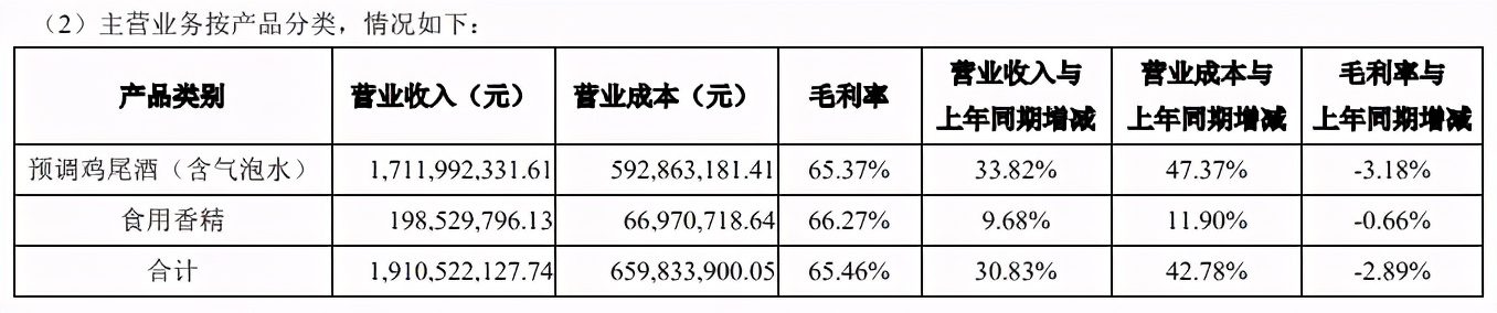 百润股份2022年利润,百润股份鸡尾酒利润