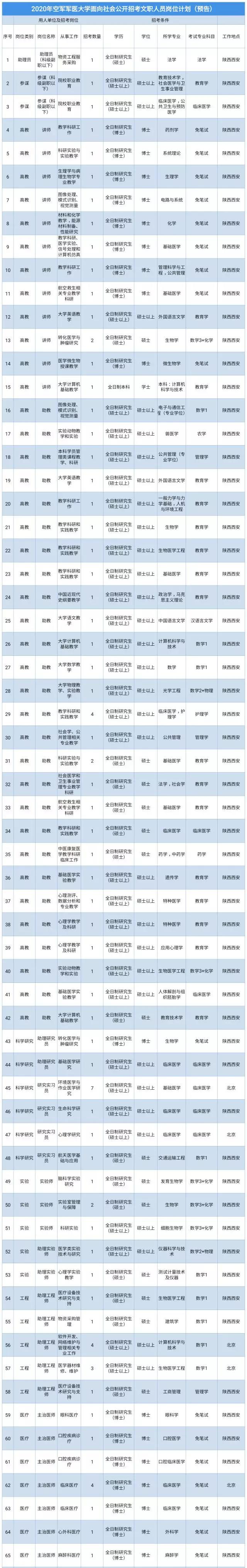 2023年军队文职招聘招多少人,军队文职招聘6000
