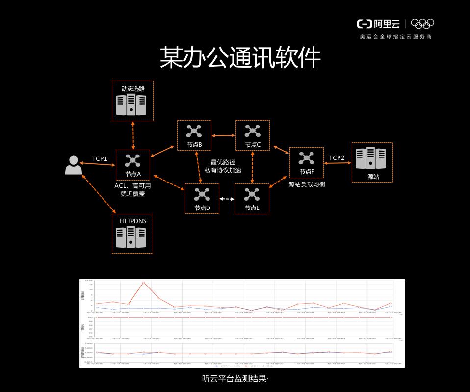 IP应用加速–DCDN迈入全栈新篇章