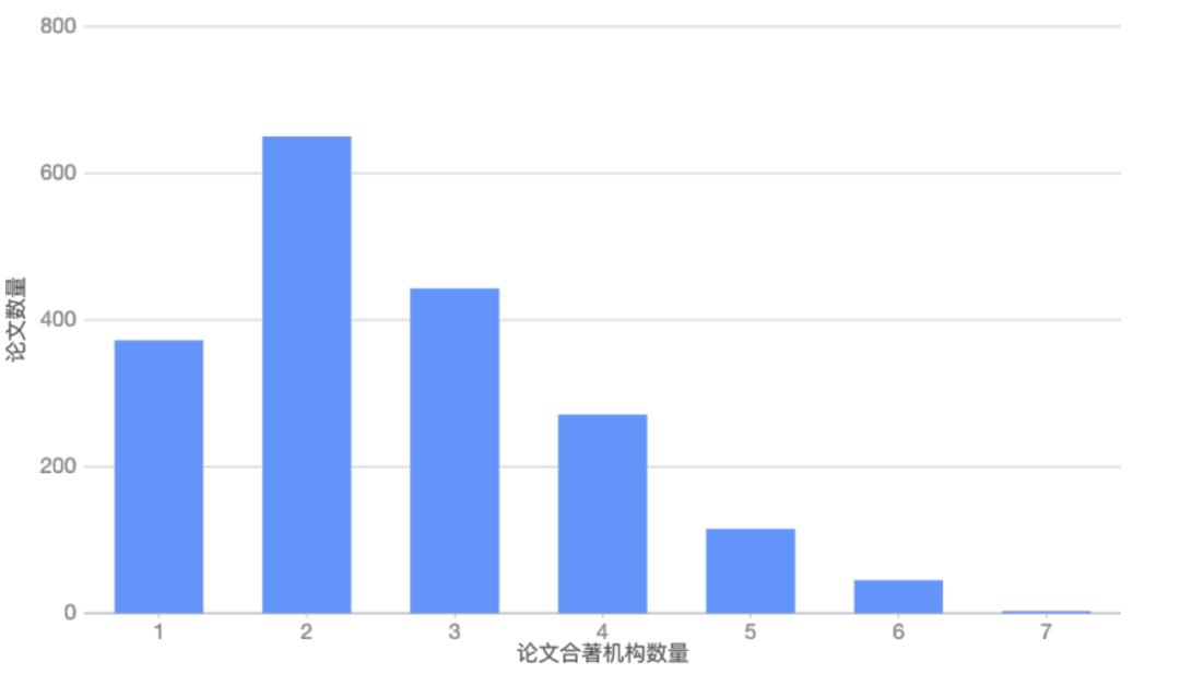 1899篇论文、1329个机构,NeurIPS谁在独领风骚?