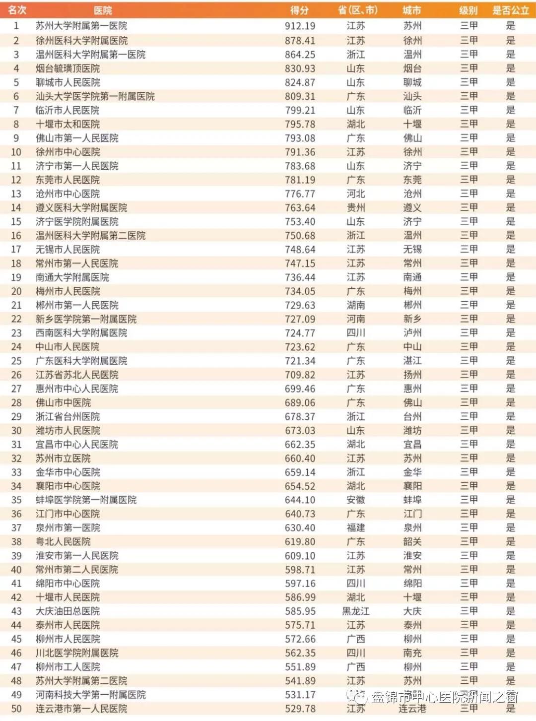 盘锦市中心医院属于省级还是市级,盘锦市中心医院发展历史
