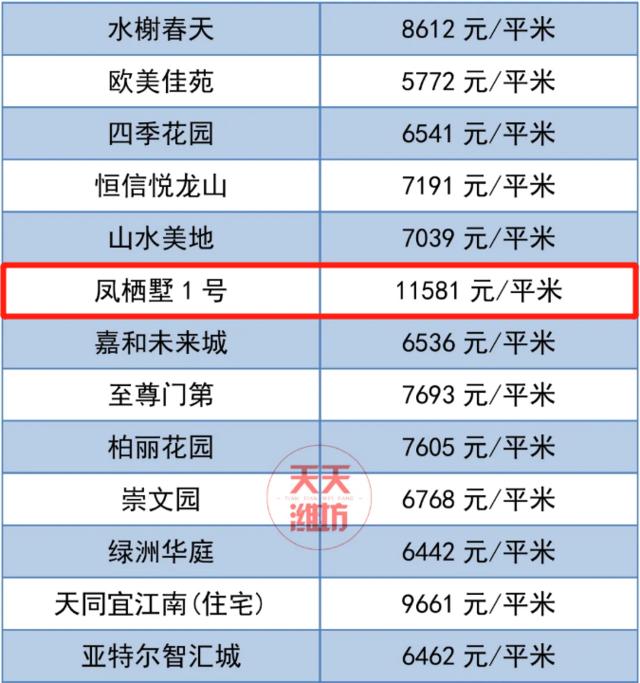 潍坊市二手房房价最新消息,70城市房价出炉潍坊最新房价消息