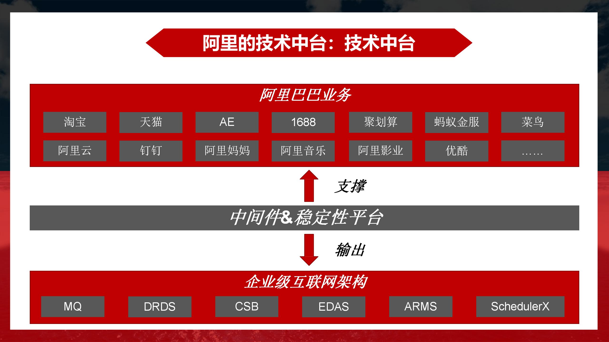 阿里业务中台架构图,阿里中台架构设计流程