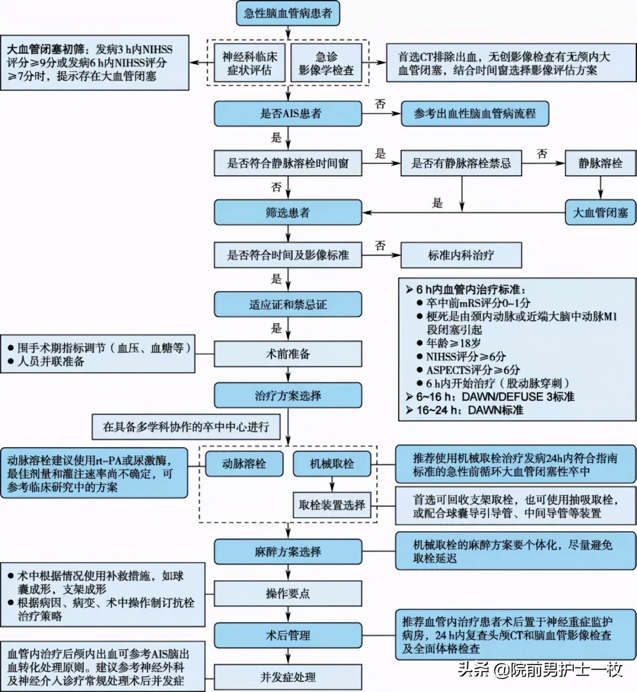 急诊急救工作流程图,急诊急救操作视频