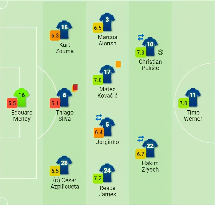 切尔西惊天大逆转,7场丢11球