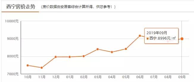西宁市城西区彭家寨地质小区房价,2022年西宁市新房房价走势