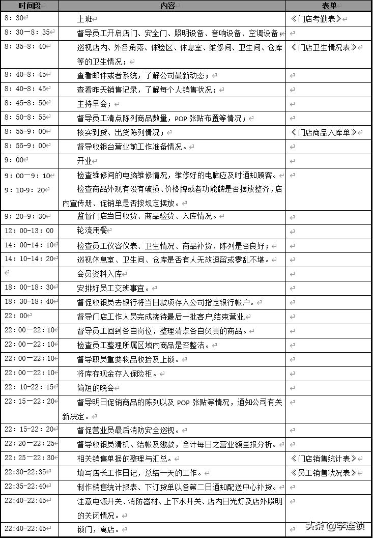 连锁运营总监每日工作流程,连锁酒店店长一日工作流程