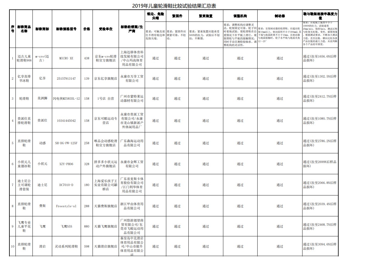 轮滑鞋品牌测试,百检网运动鞋要检测哪些项目