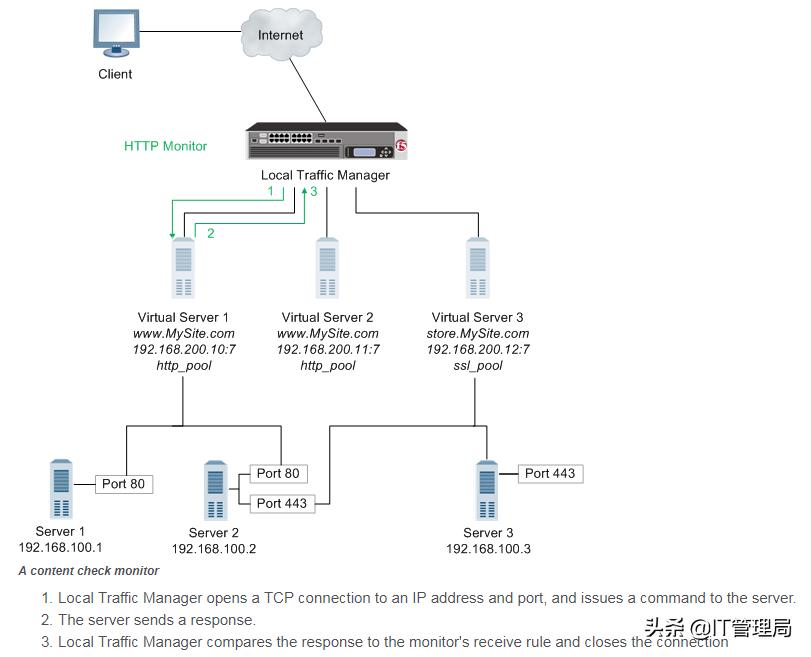 硬件负载均衡配置教程,负载均衡硬件搭建教程