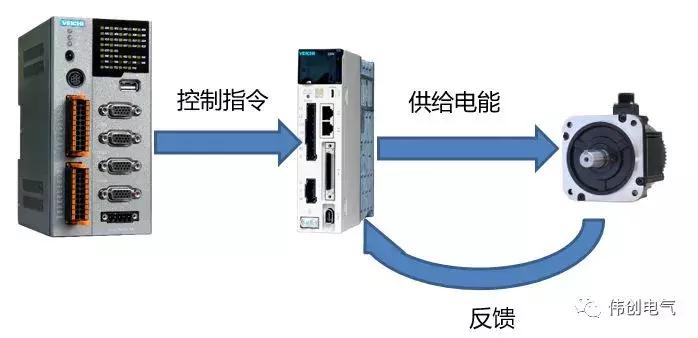 伺服与变频技术知识点,伺服与变频的区别