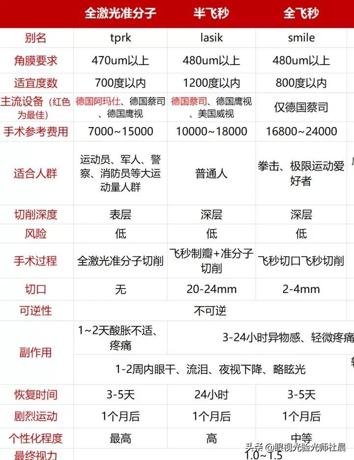 近视手术smart和全飞秒激光哪个好,400至500度的近视手术要多少钱啊