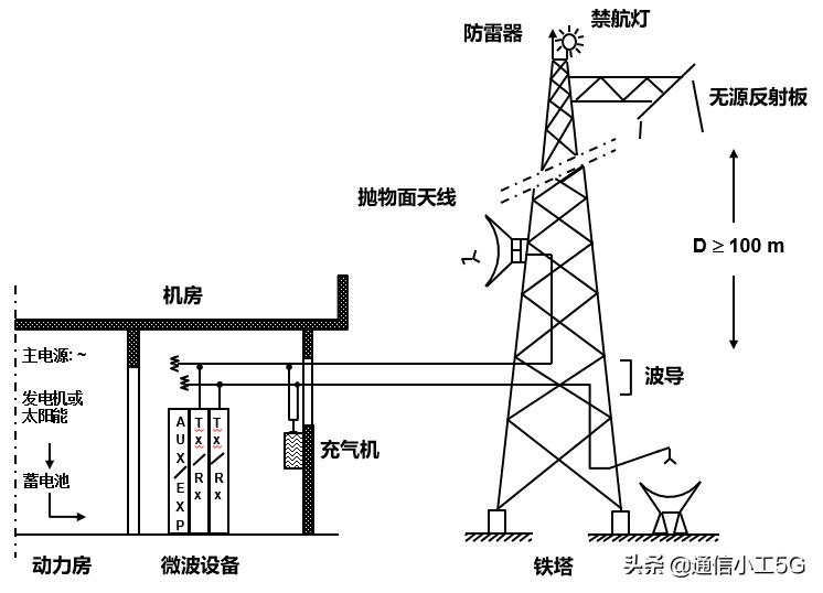 一张图看懂微波通信,花10分钟时间了解键盘