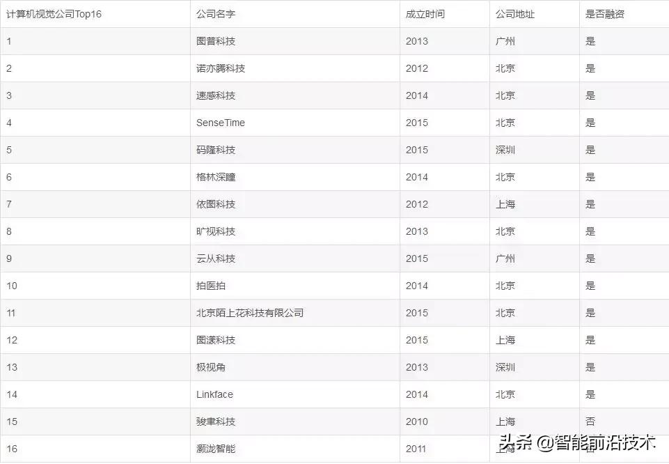 人工智能视觉算法最好的上市公司,ai计算机视觉公司排名