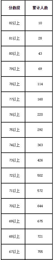 2023音乐统考一分一段线河北,2022音乐统考一分一段线河南