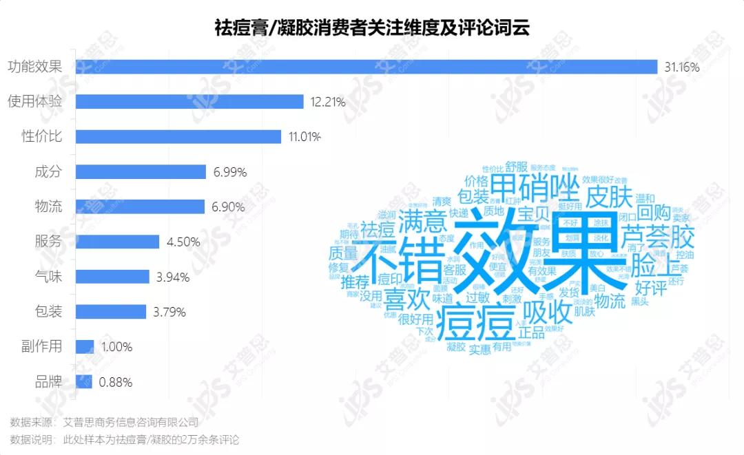 洞察|艾普思咨询:疫后祛痘市场消费洞察及舆情分析报告
