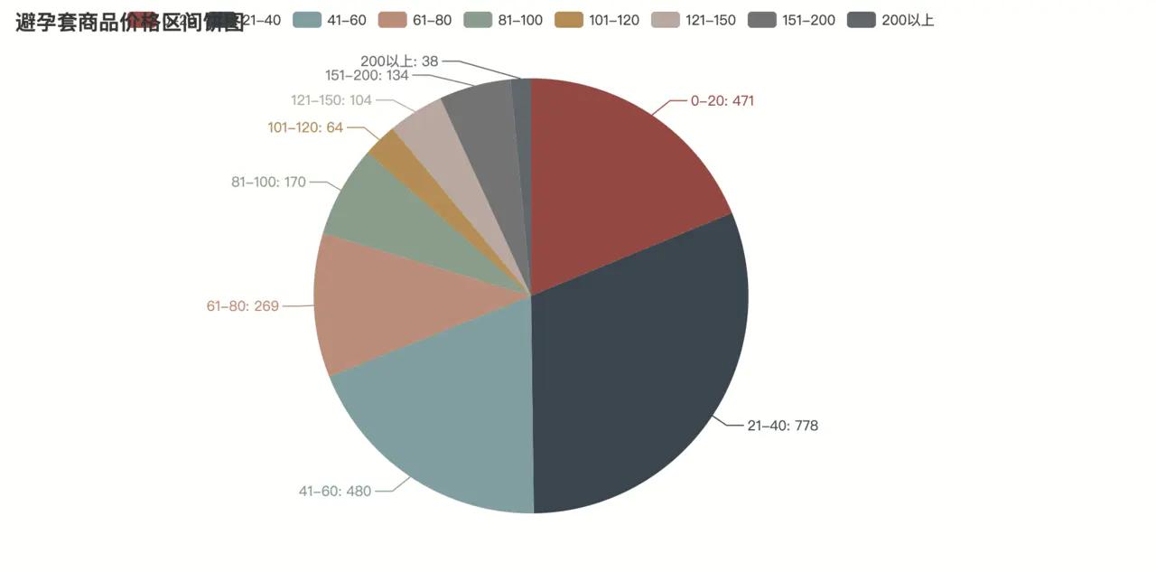 用python分析行业数据,用python分析表格