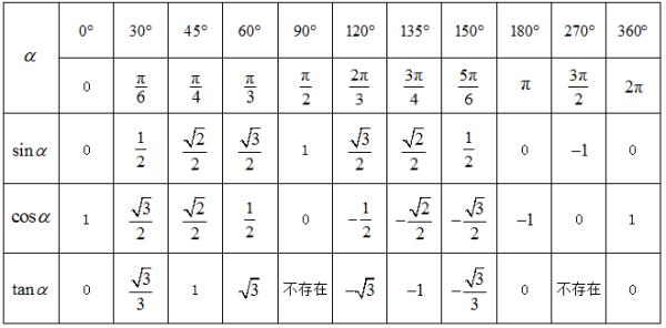 前方高能,有三角公式出没!