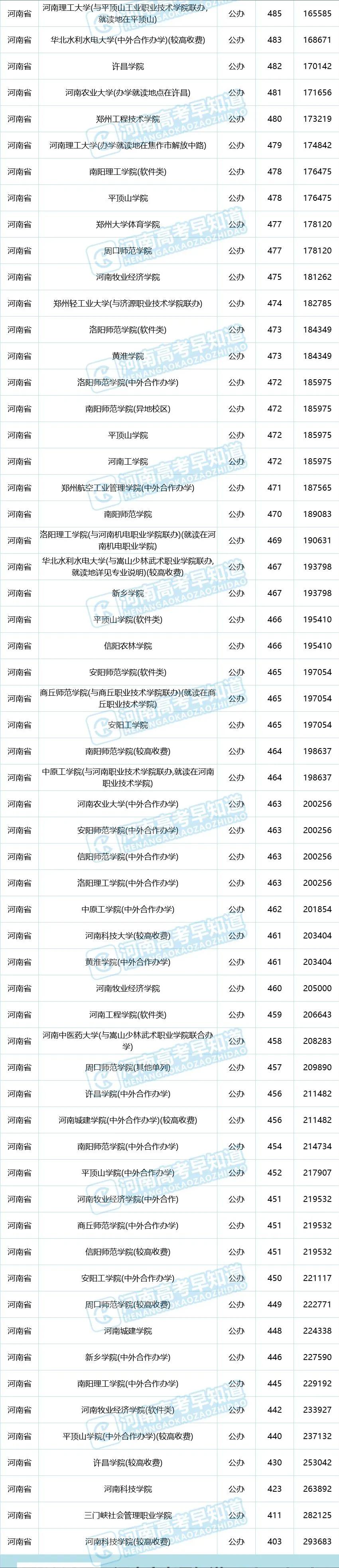 河南考生低分公办本科,河南省考400分能上二本院校吗
