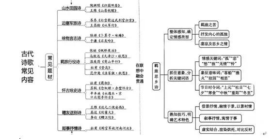 高三诗歌鉴赏七大题材思维导图,诗歌鉴赏之比较鉴赏思维导图