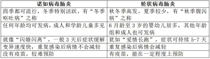 诺如病毒没吃药,正在高发期三招教你预防诺如病毒