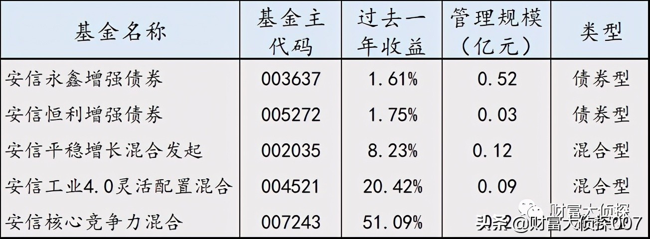深扒安信基金，老人借力募资，新人上马吸金，业绩差到惨遭赎回