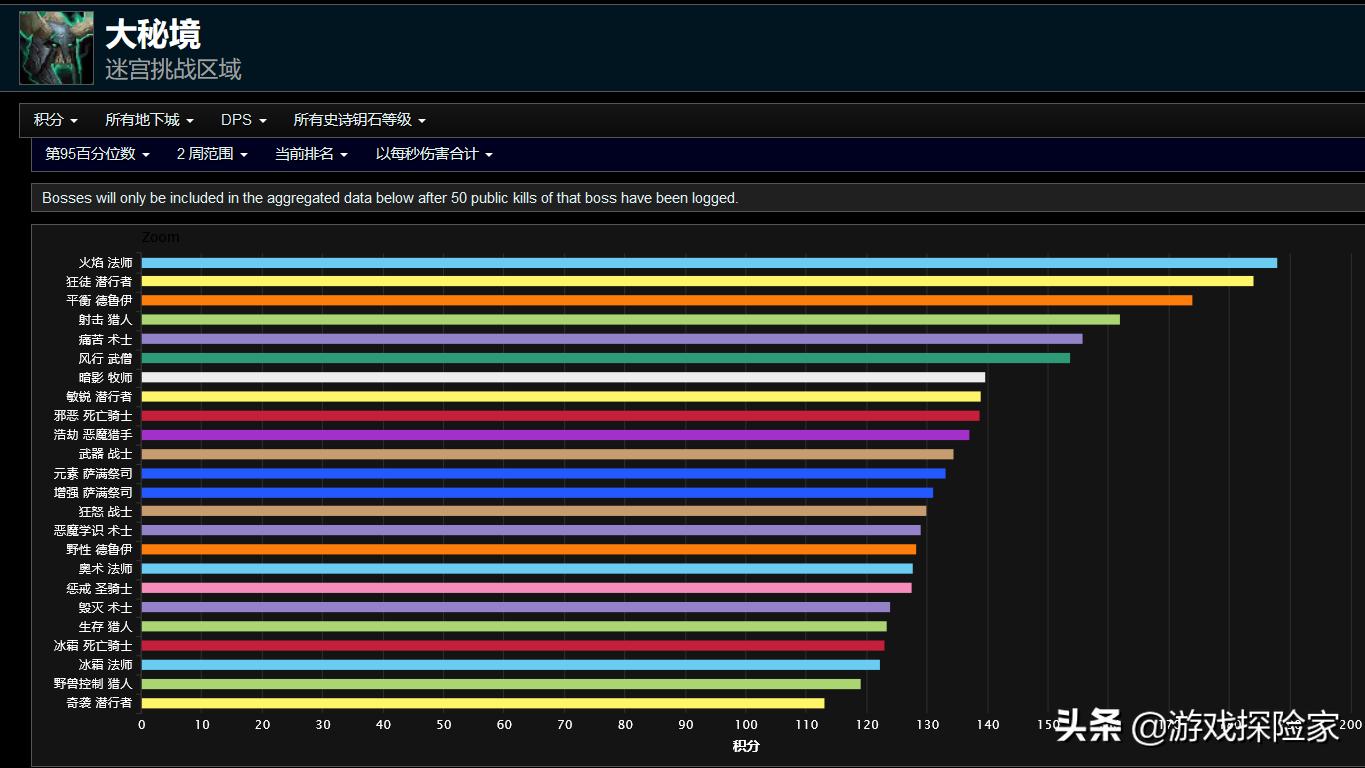 魔兽世界dps打不上去,魔兽世界各版本强势dps