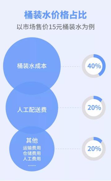 桶装水的利润有多大,卖桶装水的利润大概多少