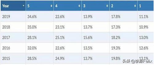 ap查分2018,ap最容易拿5分的学科