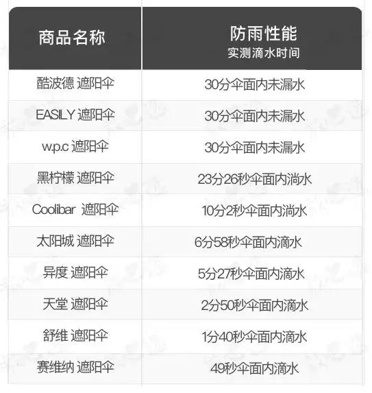 遮阳伞防晒结实耐用轻便又平价,遮阳伞什么品牌的最防晒颜值最高
