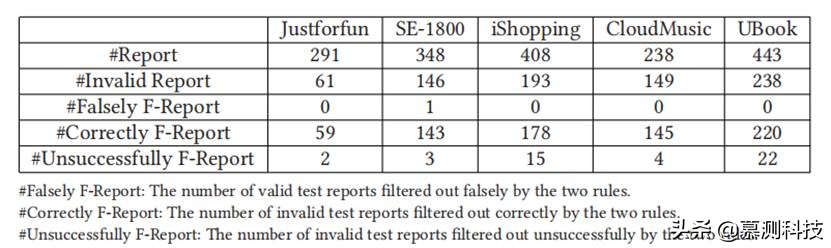 移动应用众包测试报告的模糊聚类