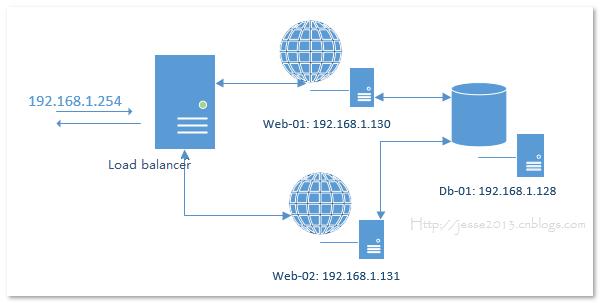 windows软负载均衡方案,高并发负载均衡架构